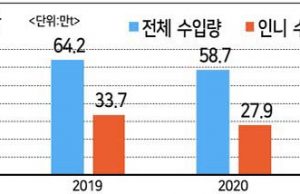 한국, 인도네시아산 팜유 전체 수입의 43% 차지