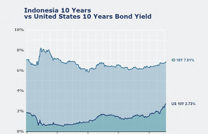 인도네시아중앙은행, 기준금리 3.5% 유지