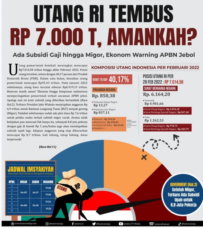 정부 부채, 국내총생산의 40%인 7,000조 루피아… 외환이후 사상 최대 규모