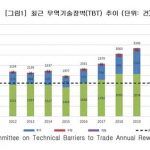 코로나 장기화로 무역 규제 급증