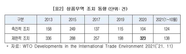 코로나 장기화로 무역 규제 급증4