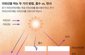 자외선에 대하여