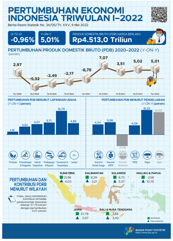 2022년 1분기 경제성장률. 인도네시아 통계청