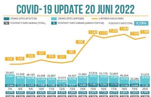 코로나19 신규 확진자 다시 증가세…동포 감염자늘어
