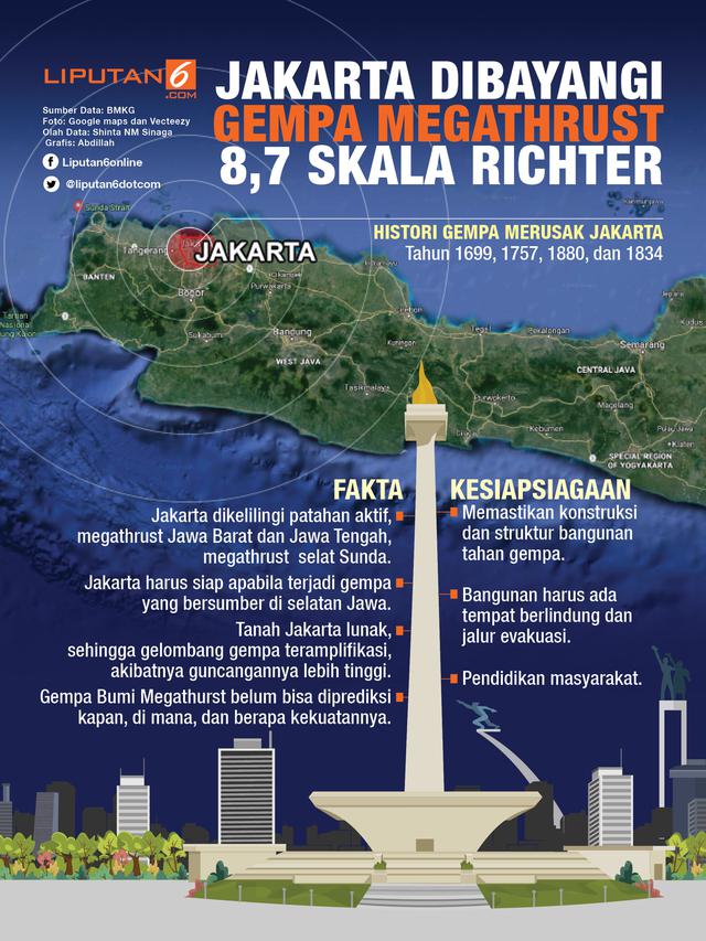 Jakarta 대지진 Megathrust