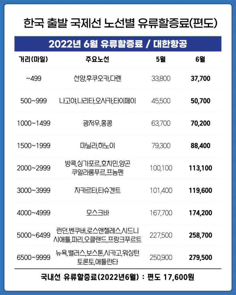 대한항공 유류할증료