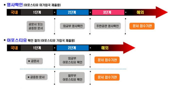 인도네시아 공문서 법무부 인증받아 제출… 6월10일부터 아포스티유 제도 시행 “인증 간소화”