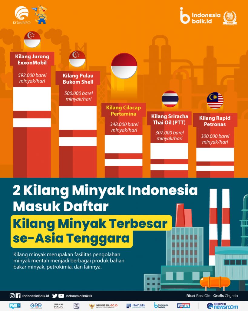 정유소 Indonesia-Masuk-Daftar Kilang-Minyak-Terbesar-Se-ASEAN