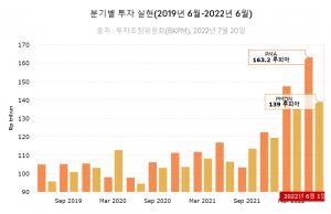 신기록!! 2/4분기 투자 Rp302조 루피아 35.5% 성장
