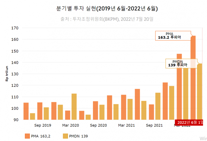 신기록!! 2/4분기 투자 Rp302조 루피아 35.5% 성장