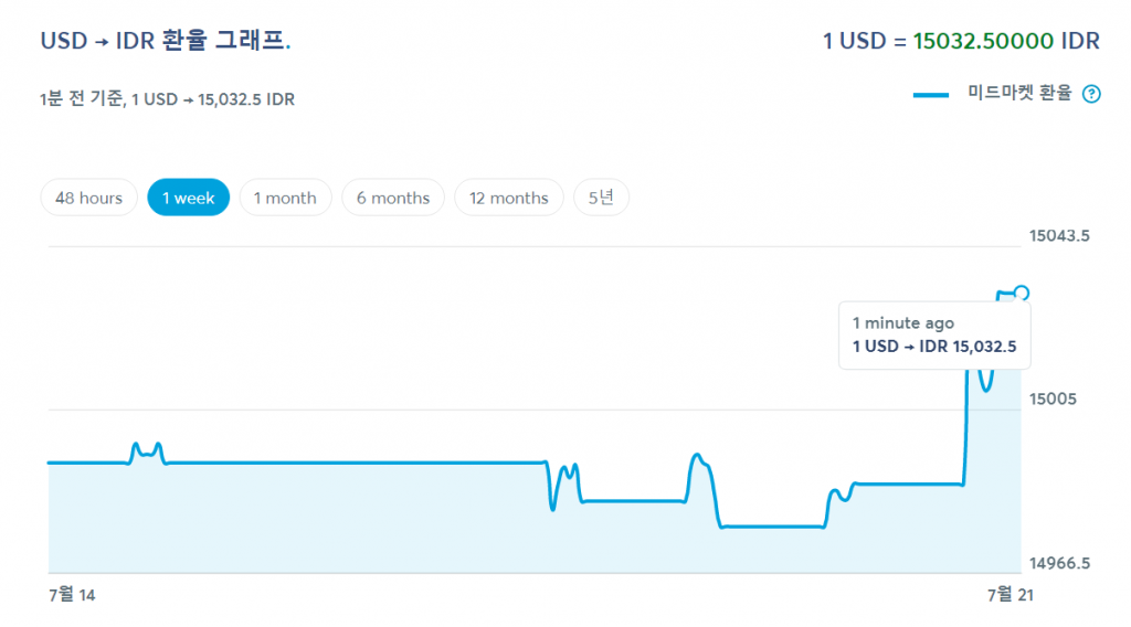 7월21일자 주간 환율 그래프