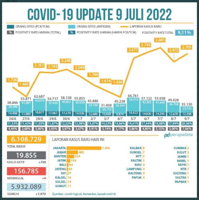 7월 9일 오늘 코로나19 양성률 7%