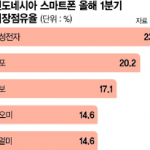 삼성, 인니 스마트폰 시장 1위