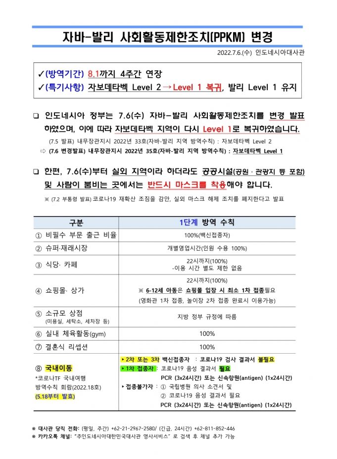 (안내) 자와-발리 사회활동제한조치(PPKM) 변경… 8.1일까지 수도권 1단계 수정 연장