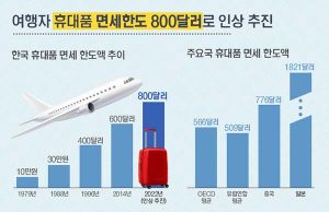 한국, 여행자 면세한도 800달러로 상향… 외국인 국채투자 비과세 추진