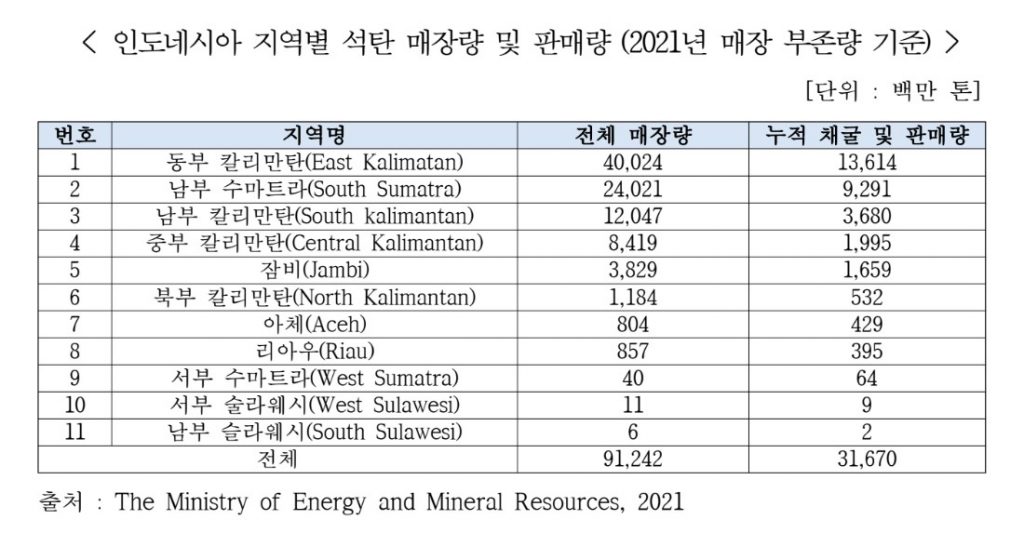 인도네시아 석탄