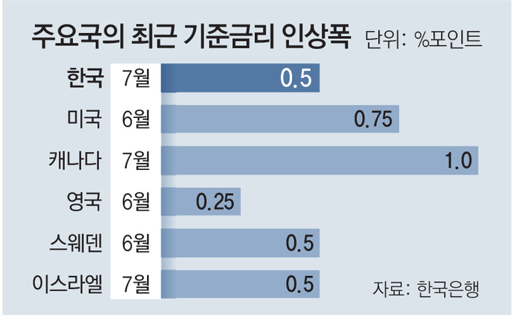 주요국 금리인상