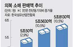 한국 패션업계, ‘선택과 집중’ 사업구조 재편 속도낸다