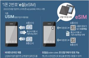 한국 9월 1일부터 ‘1폰 2번호’ e심(eSIM) 사용