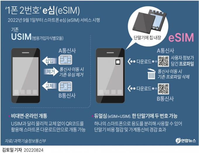 한국 9월 1일부터 ‘1폰 2번호’ e심(eSIM) 사용