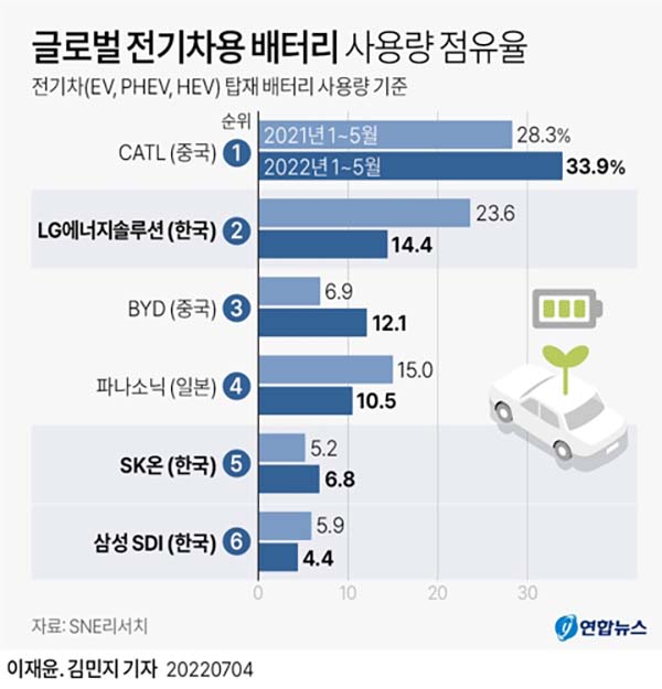 [그래픽] 글로벌 전기차용 배터리 점유율 (서울=연합뉴스) 올해 1∼5월 전 세계에서 판매된 글로벌 전기차(EV, PHEV, HEV)의 탑재 배터리 사용량에서 국내 3사의 시장점유율이 작년 동기보다 큰 폭으로 하락했다. 3사의 올해 1∼5월 합산 시장 점유율은 25.6%로 작년 동기(34.7%)보다 9.1%포인트(p) 떨어졌다.