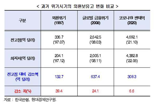 과거 위기 시기의 외환보유액 변화 비교