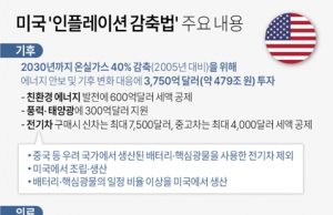 바이든, 인플레 감축법 서명