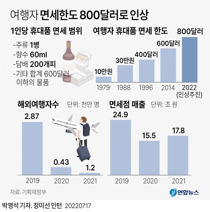 인천공항 관세청, 휴가철 맞아 8월 11일까지 휴대품 집중단속