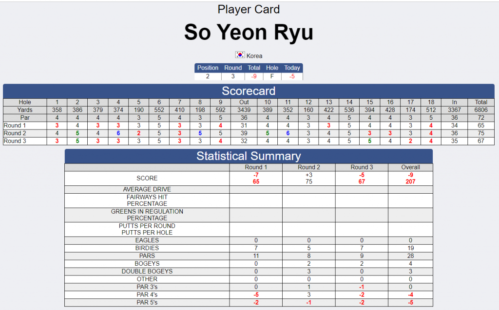 준 우승을 차지한 유소연 선수 경기기록 카드