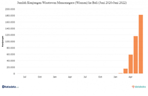 발리, 올 6월 외국인 관광객 57% 급증
