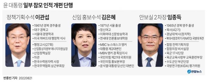 용산 대통령실 첫 개편 ‘2실5수석→2실6수석’…새 홍보수석 김은혜·2차장 임종득