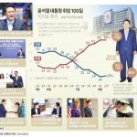 윤석열 대통령 취임 100일 지지도 추이