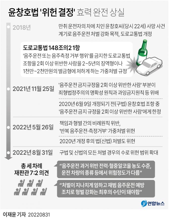 음주운전 삼진아웃 ‘윤창호법’ 3년여 만에 효력 완전 상실