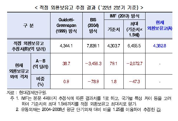 적정 외환보유고 수준 추정치