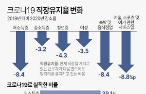 한국 코로나19 직장유지율 변화