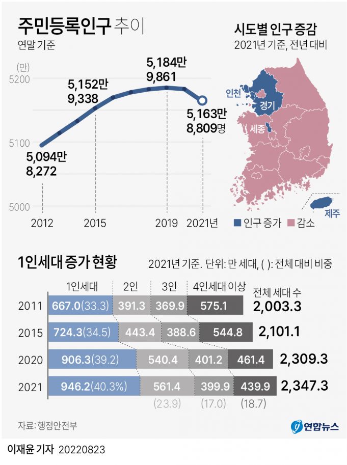 한국 주민등록인구 추이