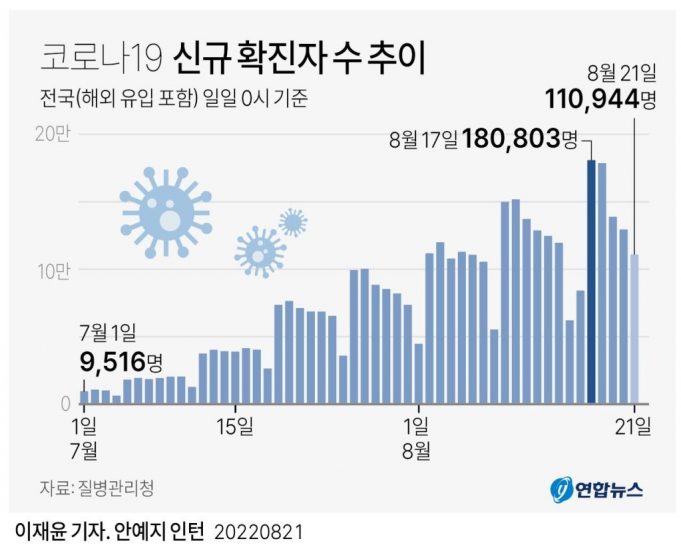 한국 코로나19 이번주 재유행 정점 지날까…’긴꼬리’ 모양 하락세 나타날 듯