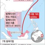 한국서 포집한 탄소 말레이에 저장