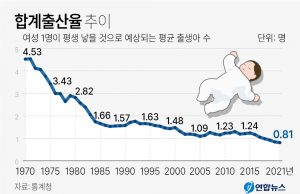 한국여성 합계출산율 평생 0.81명