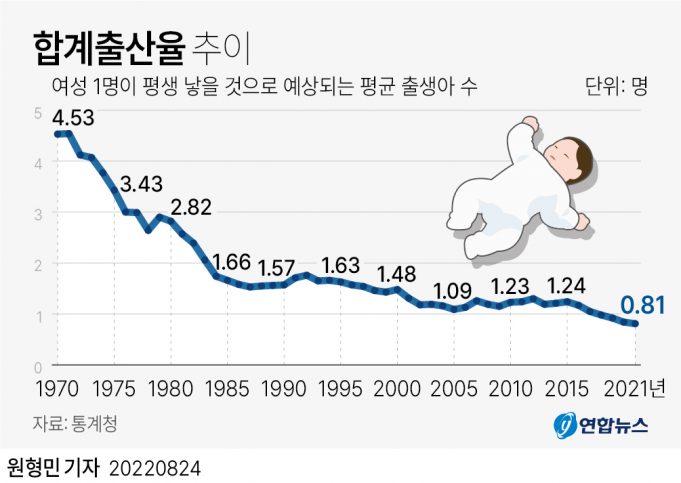 한국여성 합계출산율 평생 0.81명