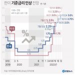 한국은행이 오는 25일 기준금리를 0.25%포인트(p) 인상하고 올해 소비자물가 상승률 전망치도 5%대로 크게 올려잡을 것으로 예상된다.