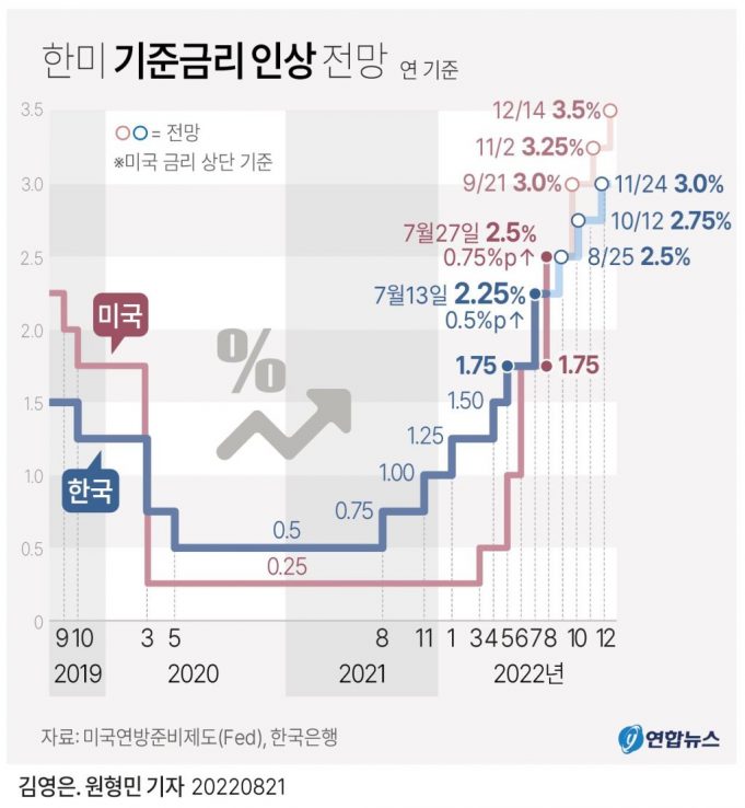파월 “또한번 대단히 큰폭 금리인상 가능”…고금리 유지 시사