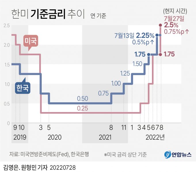 WSJ “연준, 9월도 0.75%P 금리인상 전망”