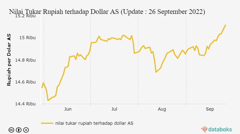 9월26일 마감된 루피아화는 달러대비 15,119 루피아로 급등했다.