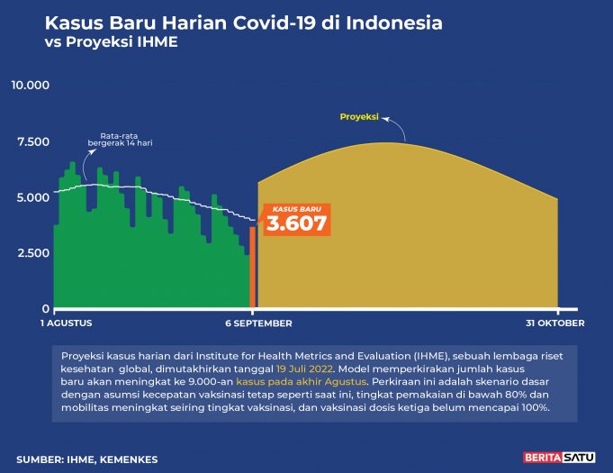 PPKM 규정 10월 3일까지 연장… 전국 1단계 조치