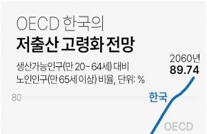 OECD 한국의 저출산 고령화 전망