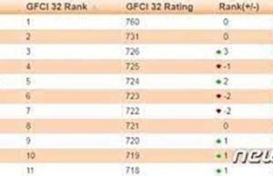 싱가포르, 전세계 금융도시 순위에서 홍콩 제치고 亞 1위