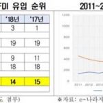韓 외국인직접투자