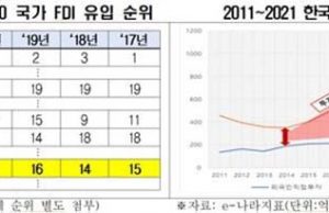 韓 외국인직접투자, 남아공·인니보다 낮아… 전경련 “정부가 나서야”
