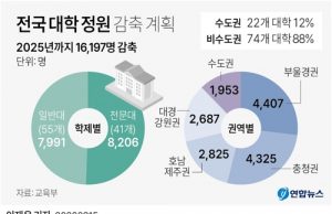 학령인구 감소에 ‘몸집 줄이기’…경기지역 대학도 줄줄이 통폐합